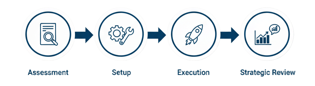 The 4-step process for streamlined accounting and bookkeeping servi